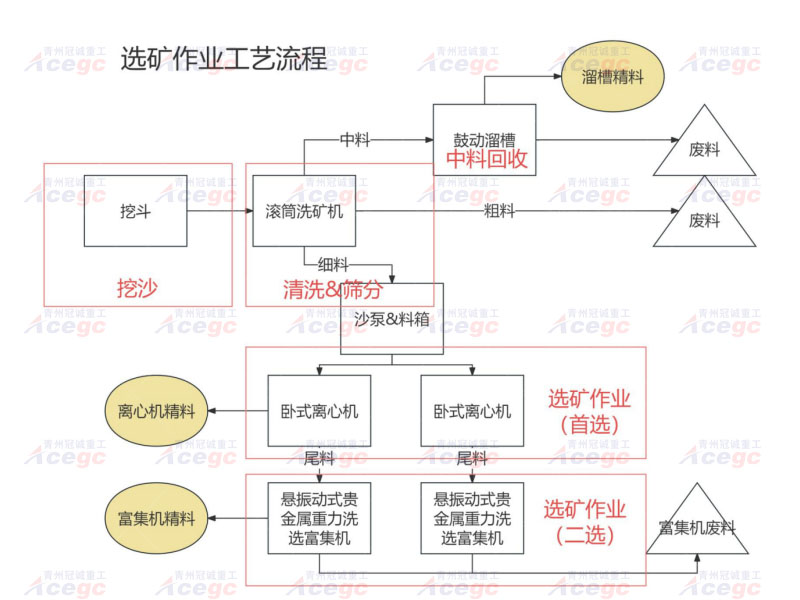 河道沙金設備金礦銀礦鋯礦提取